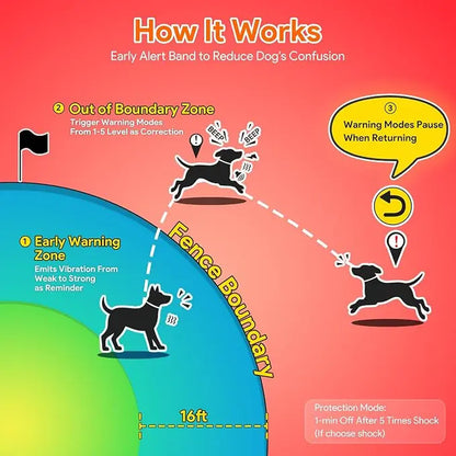 Meowant Wireless GPS Dog Fence System - Training Collar with Remote, Free App, 82-7000 Ft Range, 3 Training Modes, Waterproof LCD Collar for Dogs Over 10 lbs (Outdoor Use)